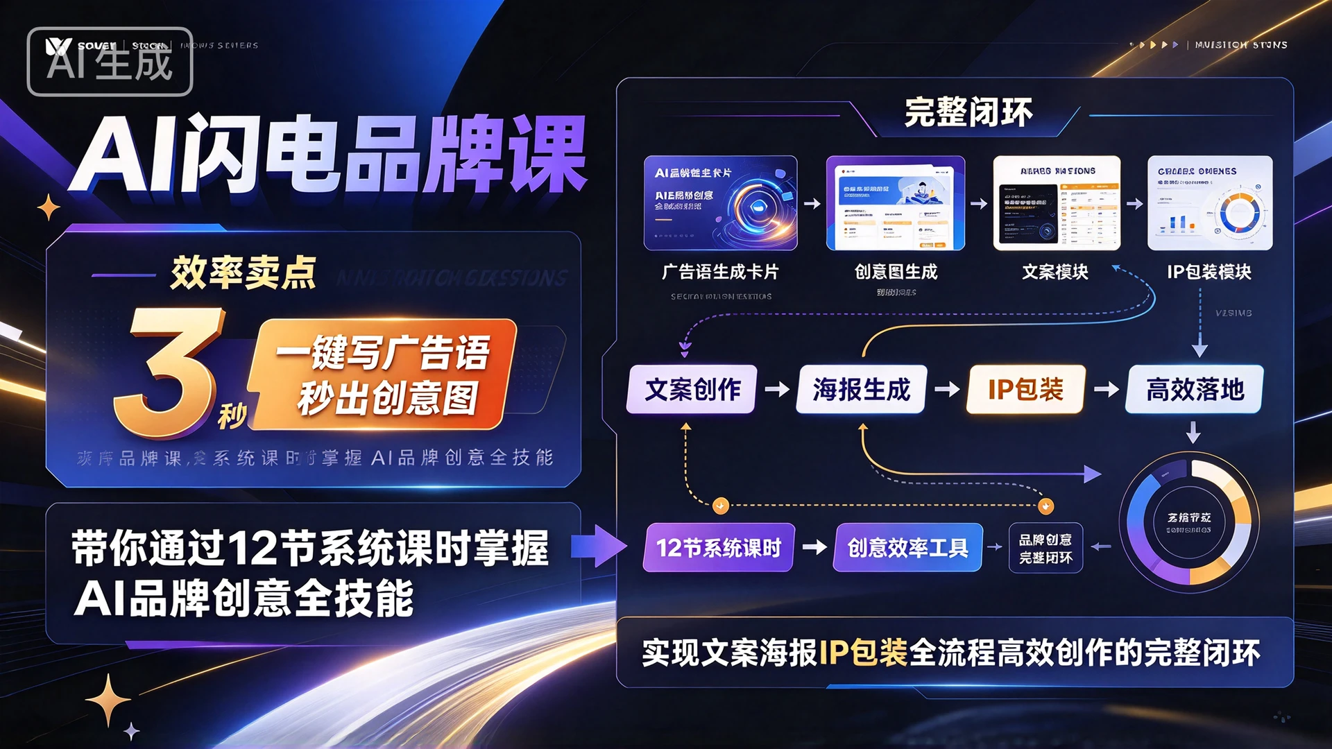 【精】AI闪电品牌课：一键写广告语，3秒出创意图，带你通过12节系统课时掌握AI品牌创意全技能，实现文案海报IP包装全流程高效创作的完整闭环-程拾网络