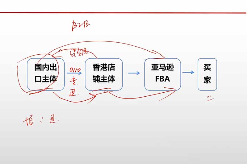 跨境电商出口退税全流程陪跑营｜外贸企业+生产企业+跨境电商，从资质备案、单证收汇到退税申报与财税合规实操-程拾网络